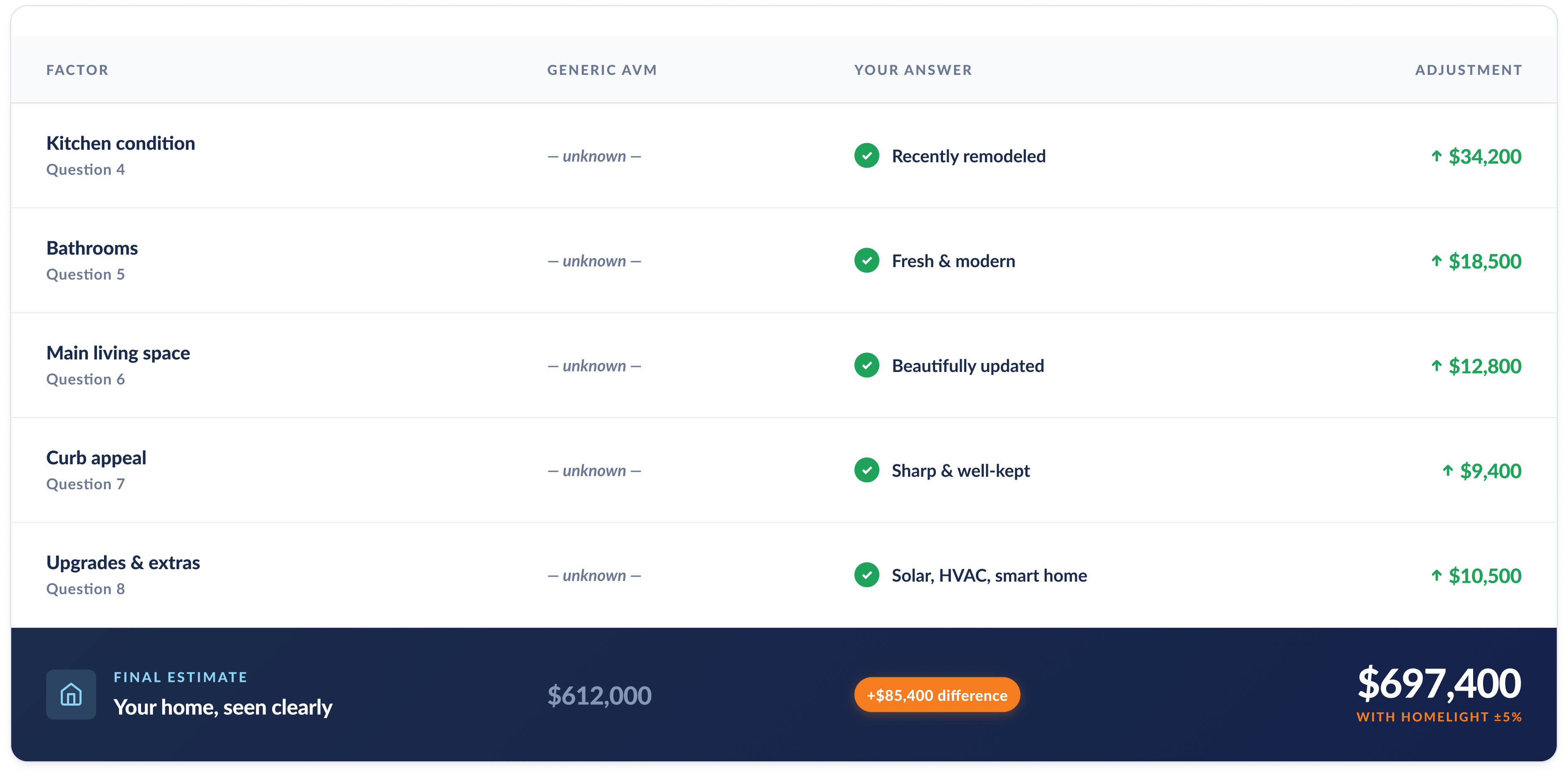 Home value breakdown showing how 8 answers add $85,400 value